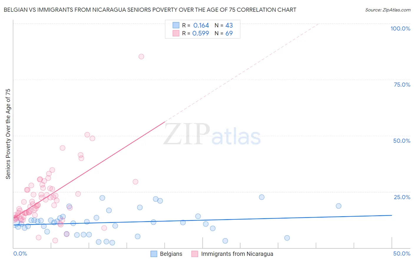 Belgian vs Immigrants from Nicaragua Seniors Poverty Over the Age of 75