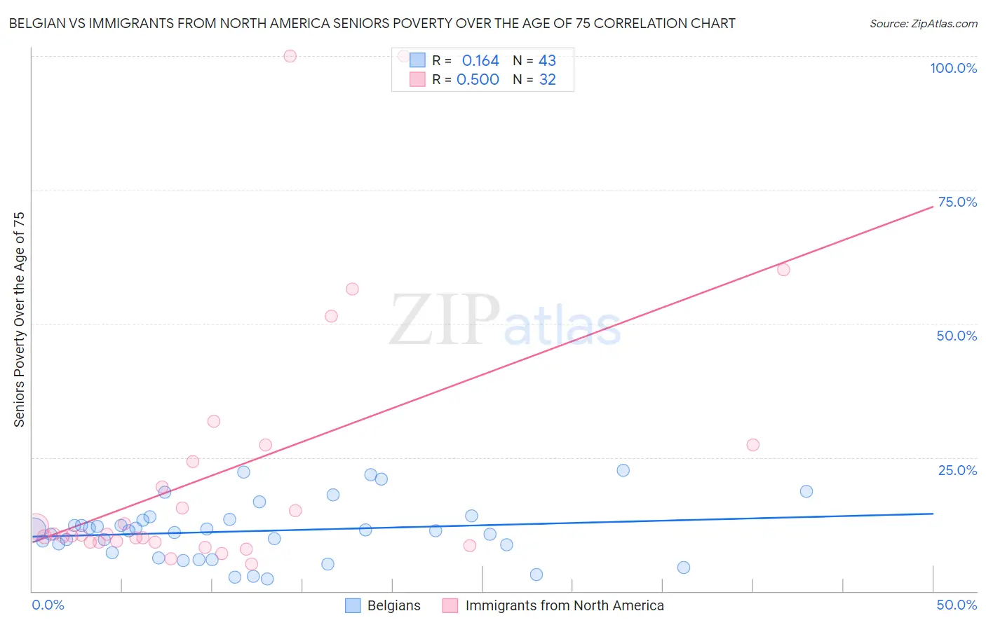 Belgian vs Immigrants from North America Seniors Poverty Over the Age of 75