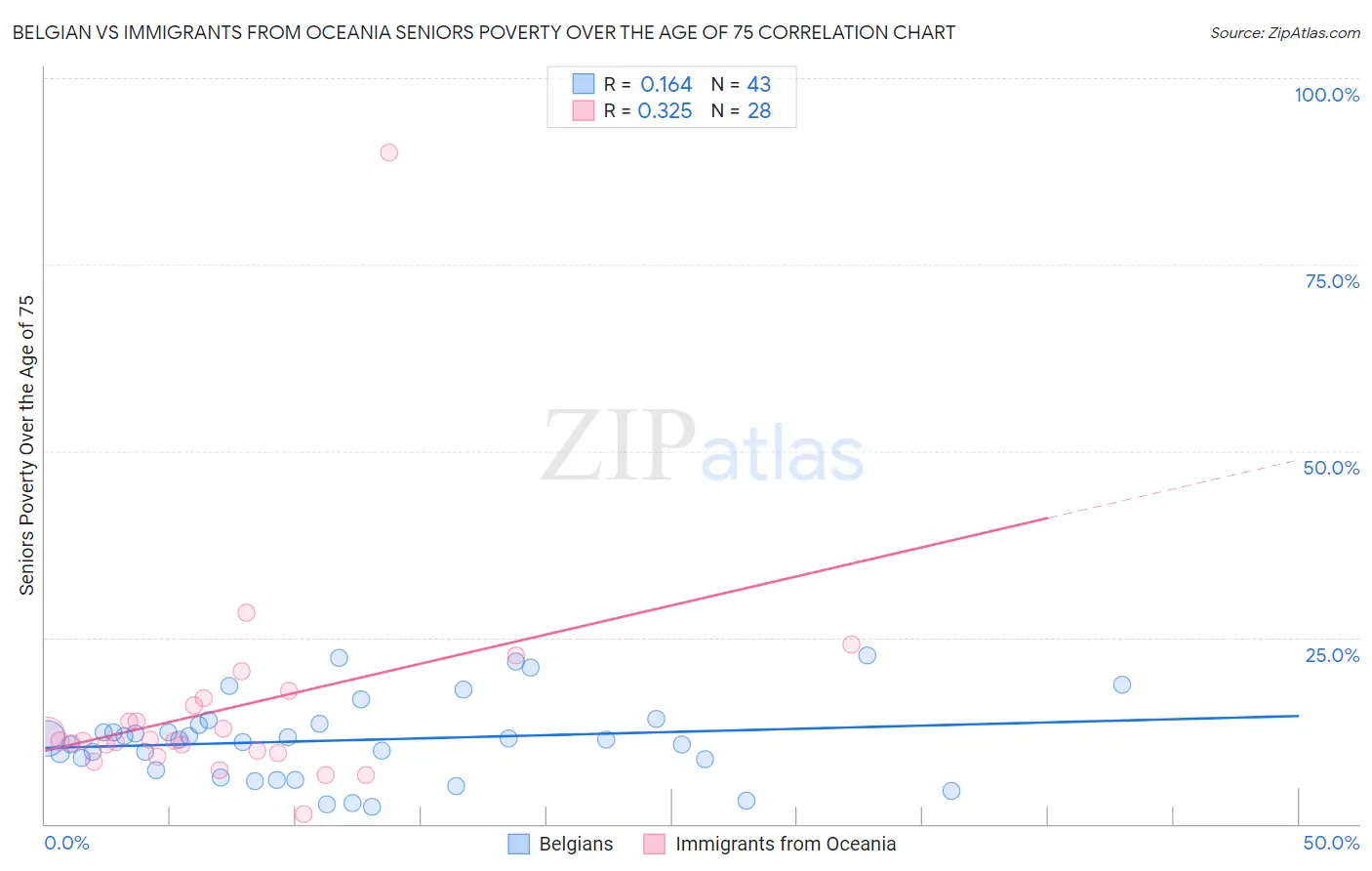 Belgian vs Immigrants from Oceania Seniors Poverty Over the Age of 75