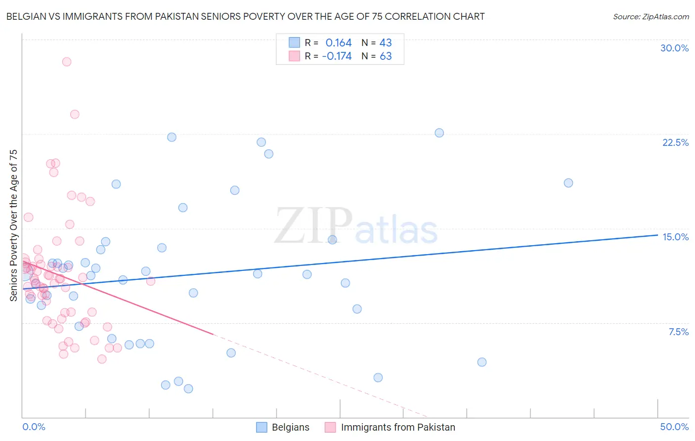 Belgian vs Immigrants from Pakistan Seniors Poverty Over the Age of 75