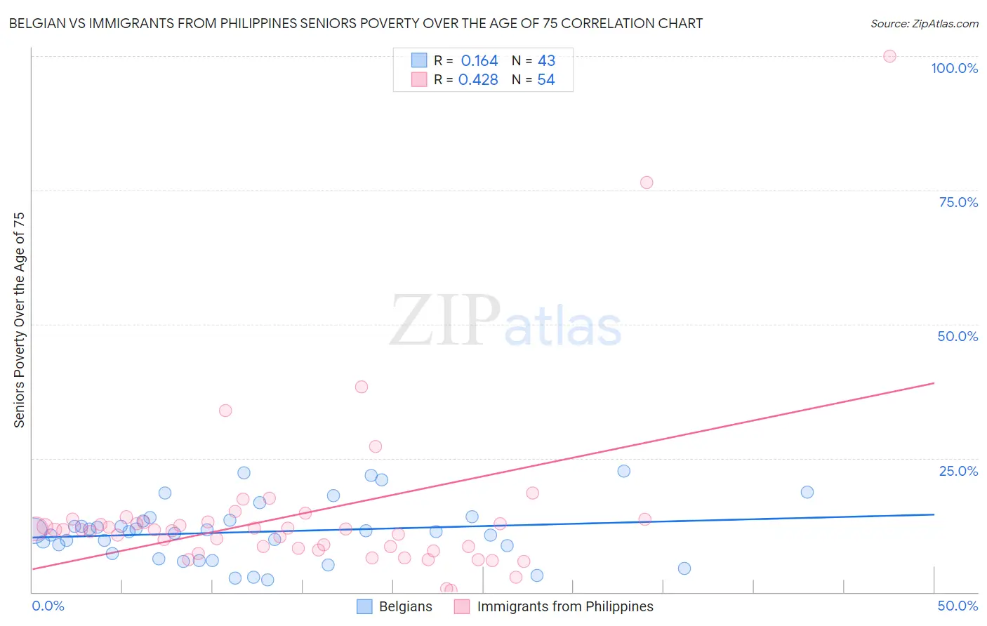 Belgian vs Immigrants from Philippines Seniors Poverty Over the Age of 75