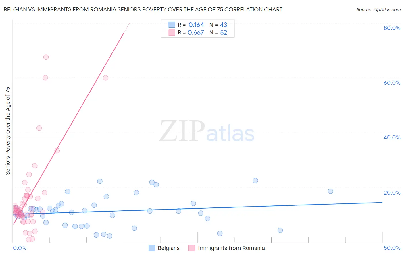 Belgian vs Immigrants from Romania Seniors Poverty Over the Age of 75