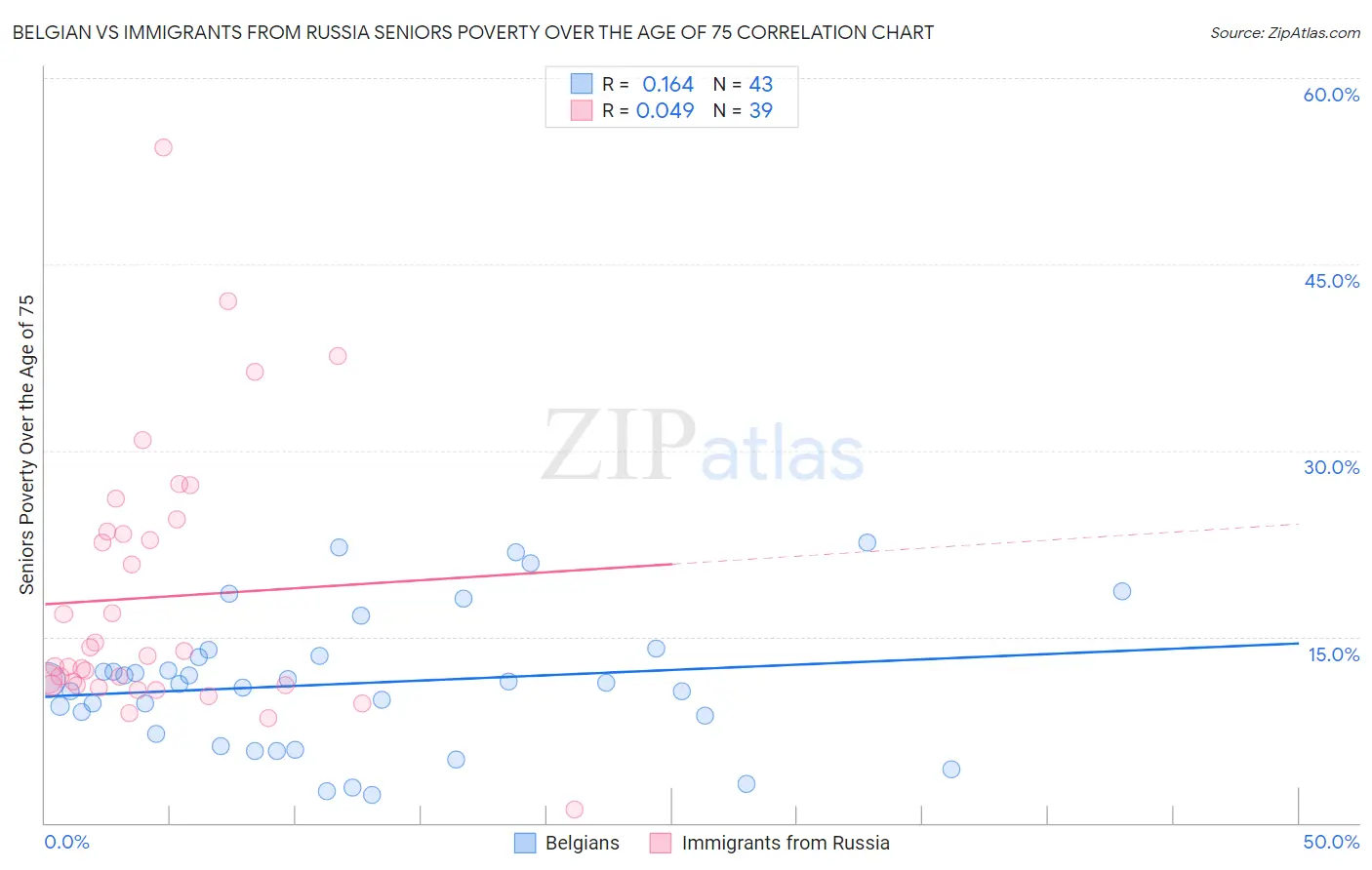 Belgian vs Immigrants from Russia Seniors Poverty Over the Age of 75