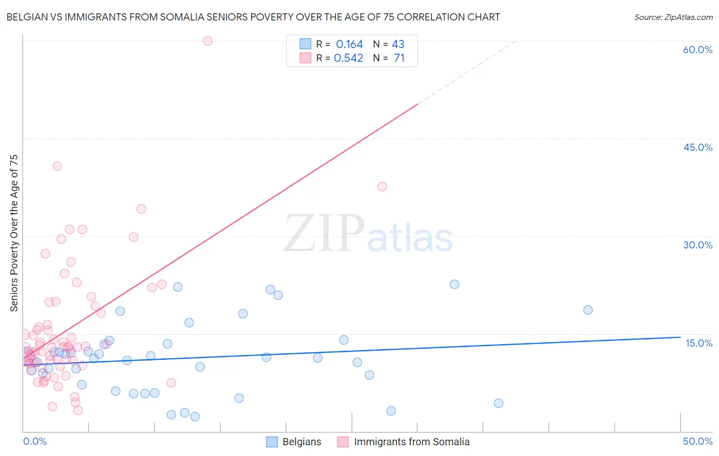 Belgian vs Immigrants from Somalia Seniors Poverty Over the Age of 75