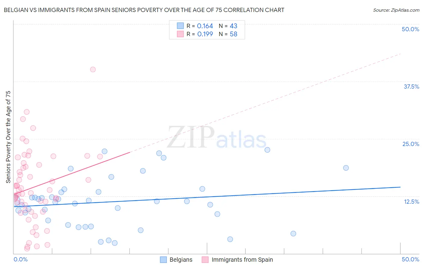 Belgian vs Immigrants from Spain Seniors Poverty Over the Age of 75