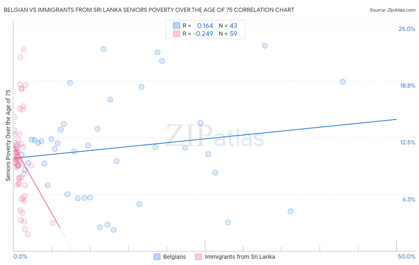 Belgian vs Immigrants from Sri Lanka Seniors Poverty Over the Age of 75