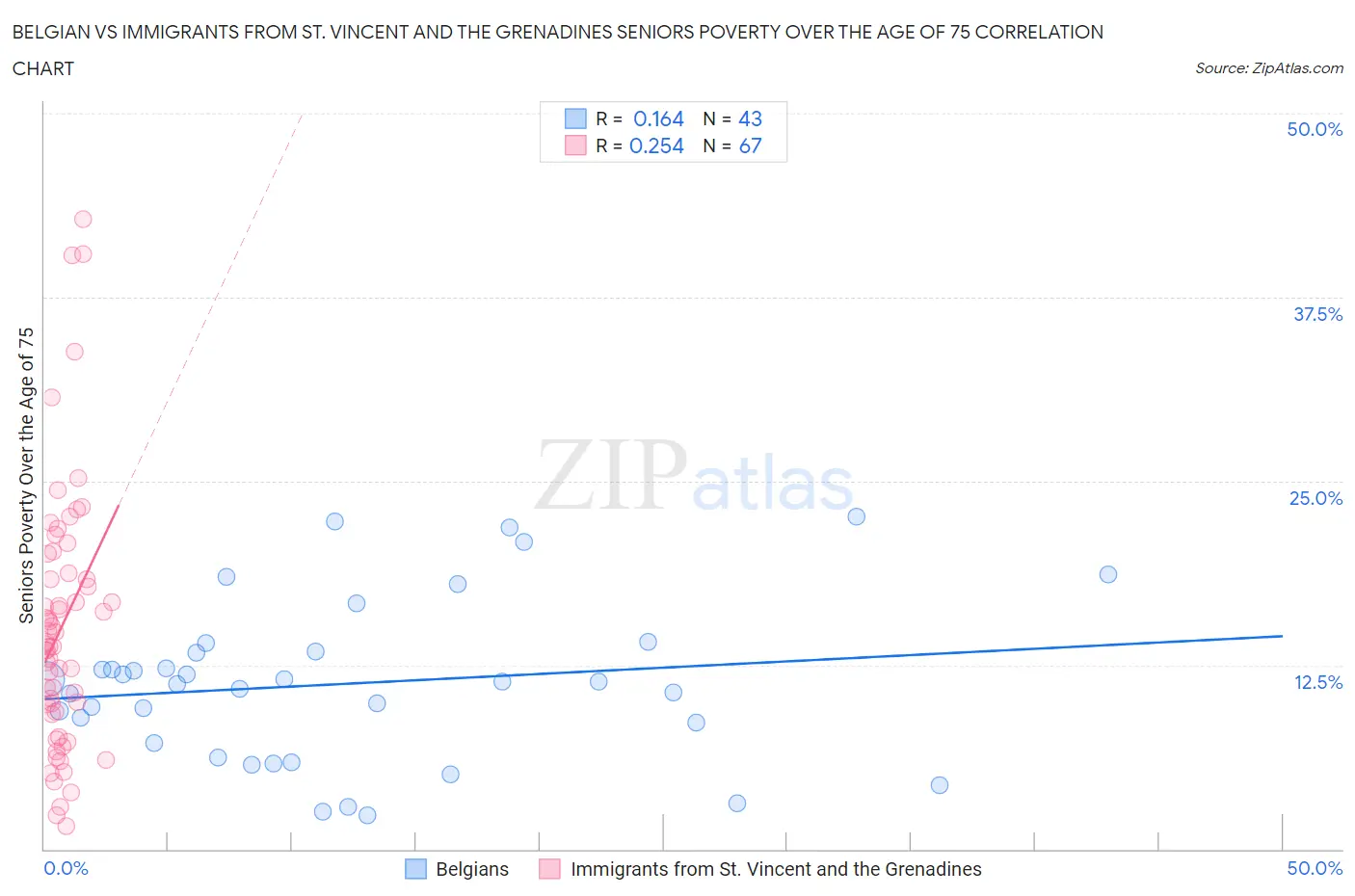 Belgian vs Immigrants from St. Vincent and the Grenadines Seniors Poverty Over the Age of 75