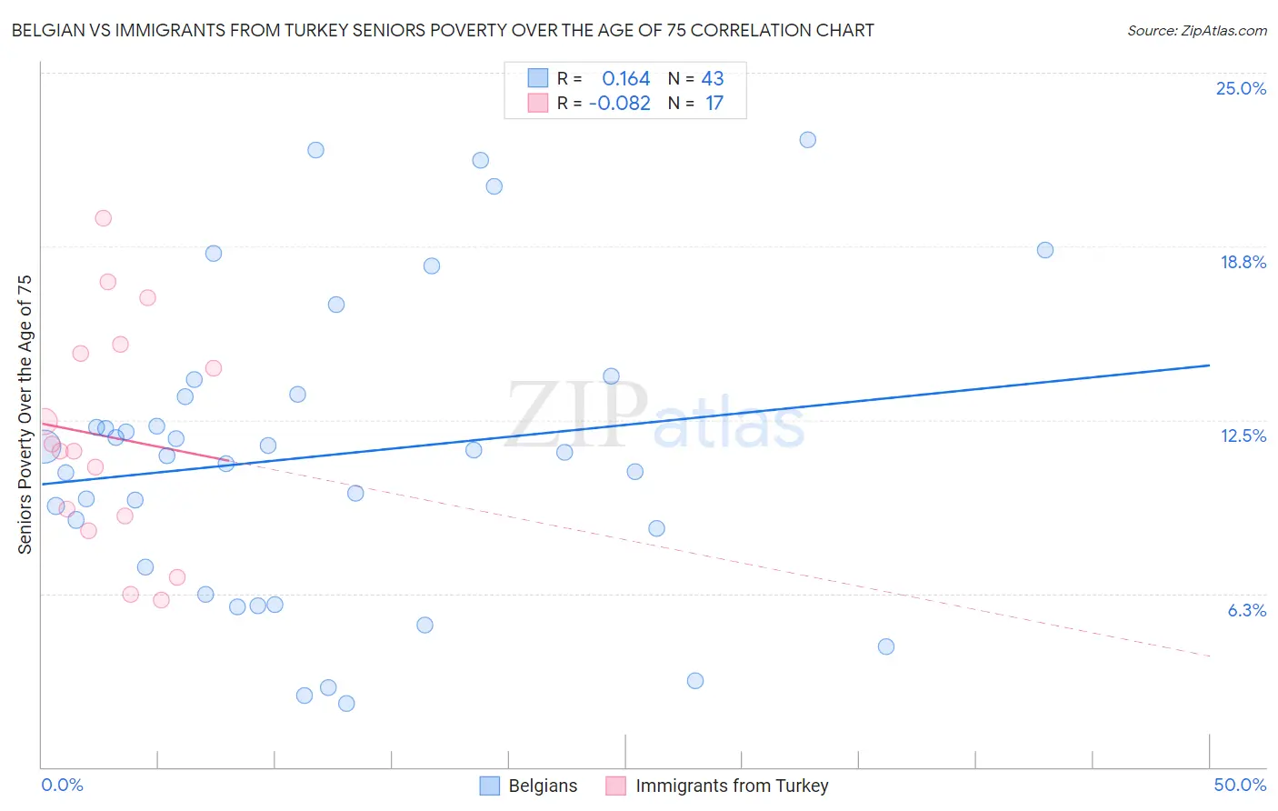 Belgian vs Immigrants from Turkey Seniors Poverty Over the Age of 75