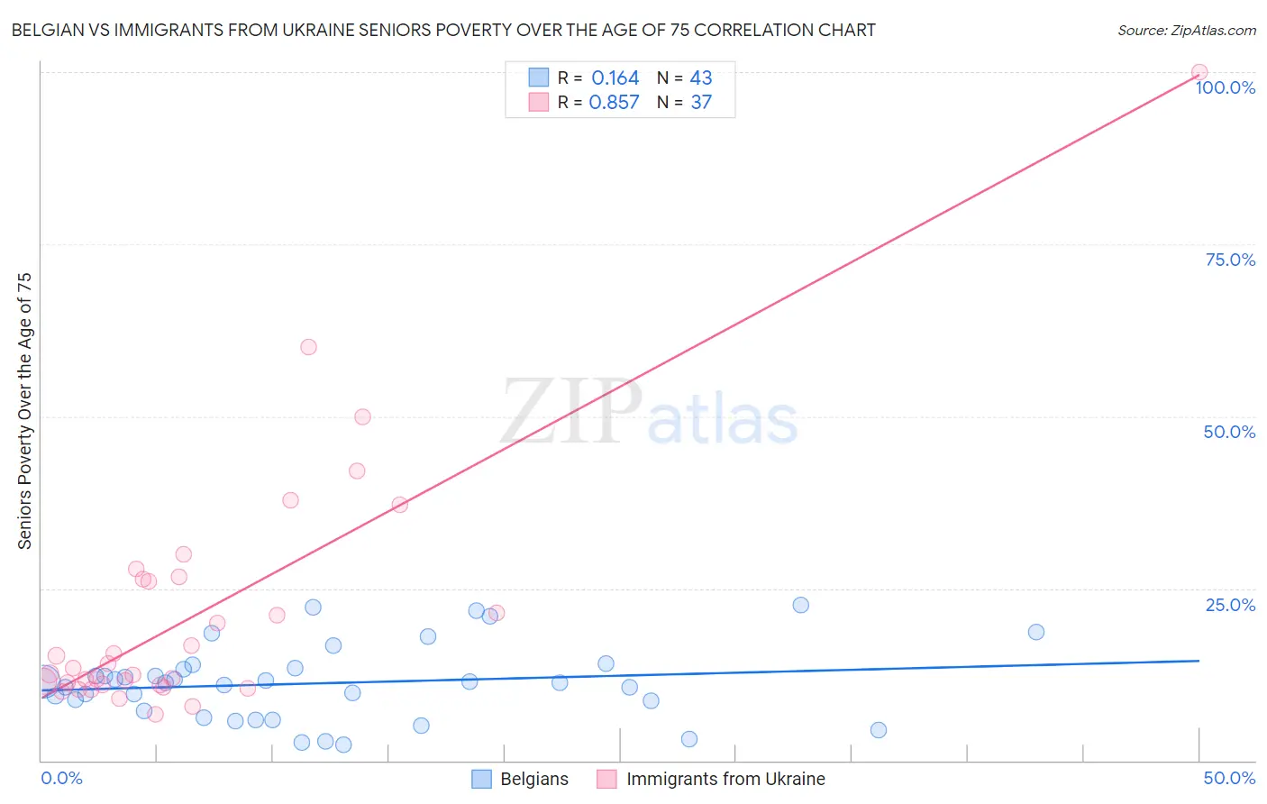 Belgian vs Immigrants from Ukraine Seniors Poverty Over the Age of 75