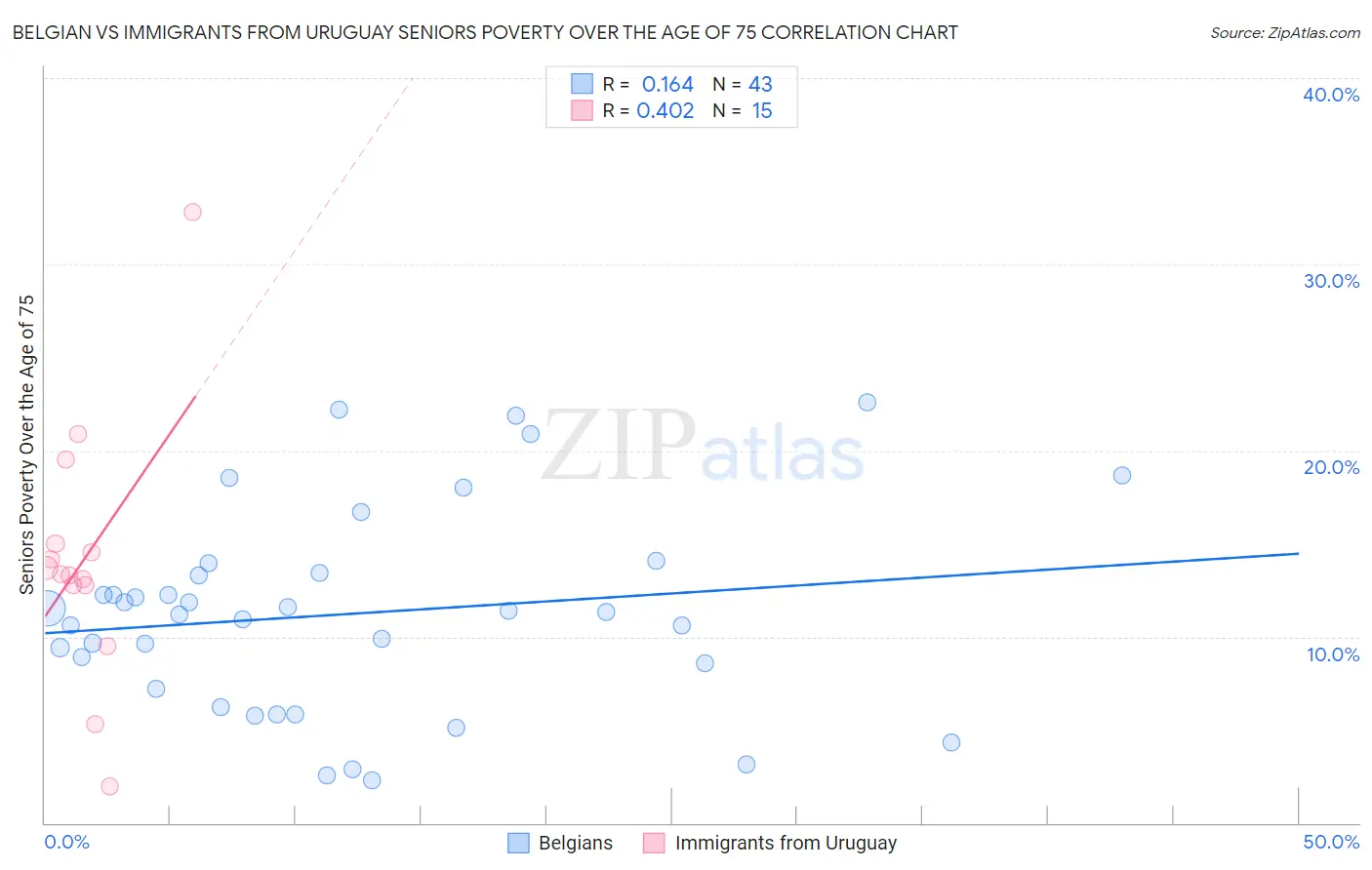 Belgian vs Immigrants from Uruguay Seniors Poverty Over the Age of 75