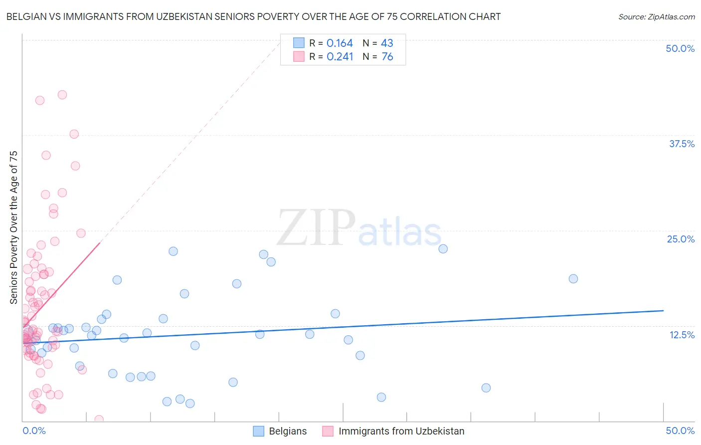 Belgian vs Immigrants from Uzbekistan Seniors Poverty Over the Age of 75