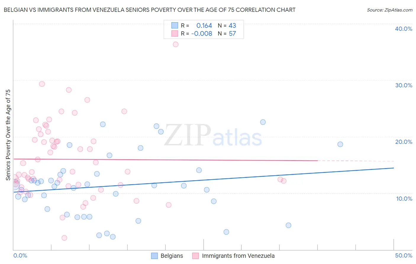 Belgian vs Immigrants from Venezuela Seniors Poverty Over the Age of 75