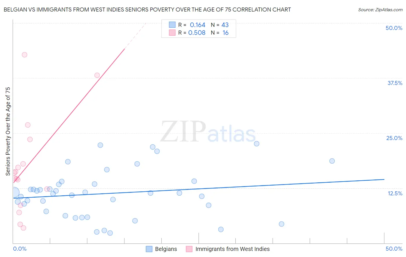 Belgian vs Immigrants from West Indies Seniors Poverty Over the Age of 75