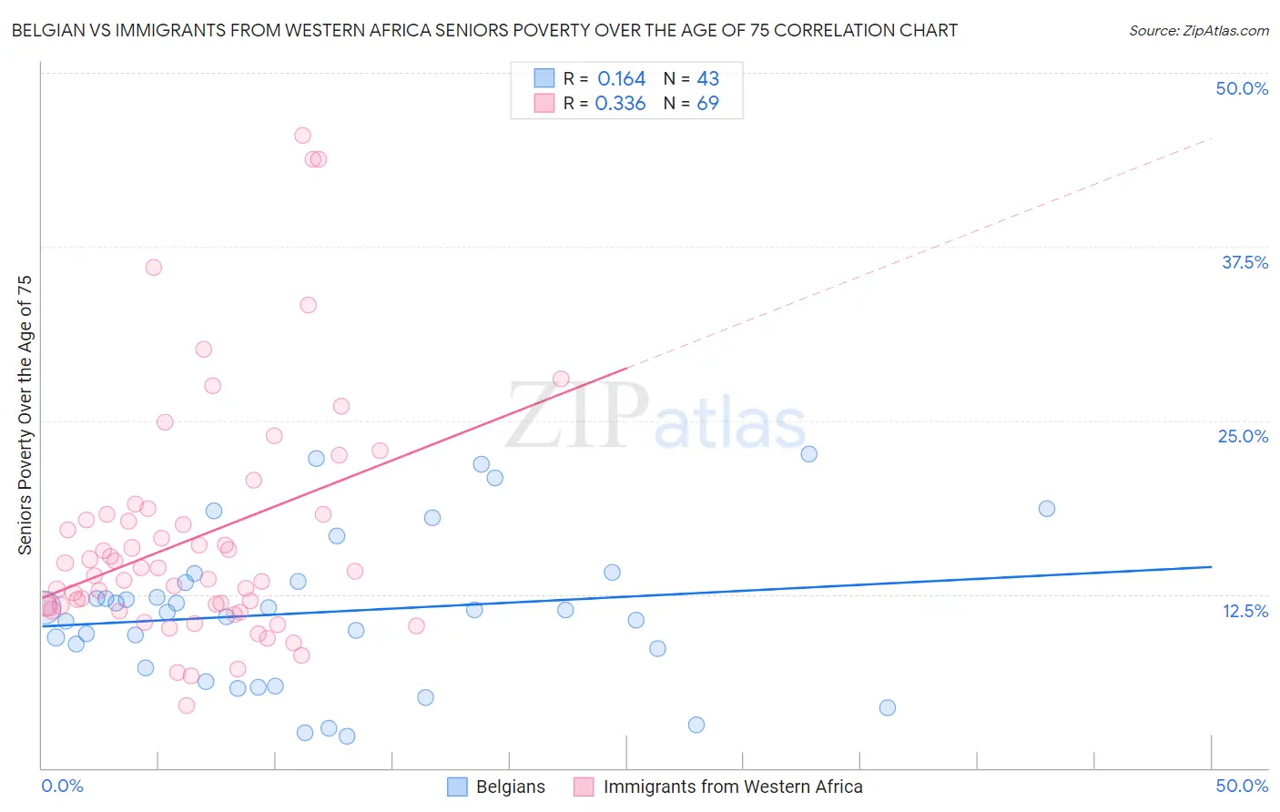 Belgian vs Immigrants from Western Africa Seniors Poverty Over the Age of 75