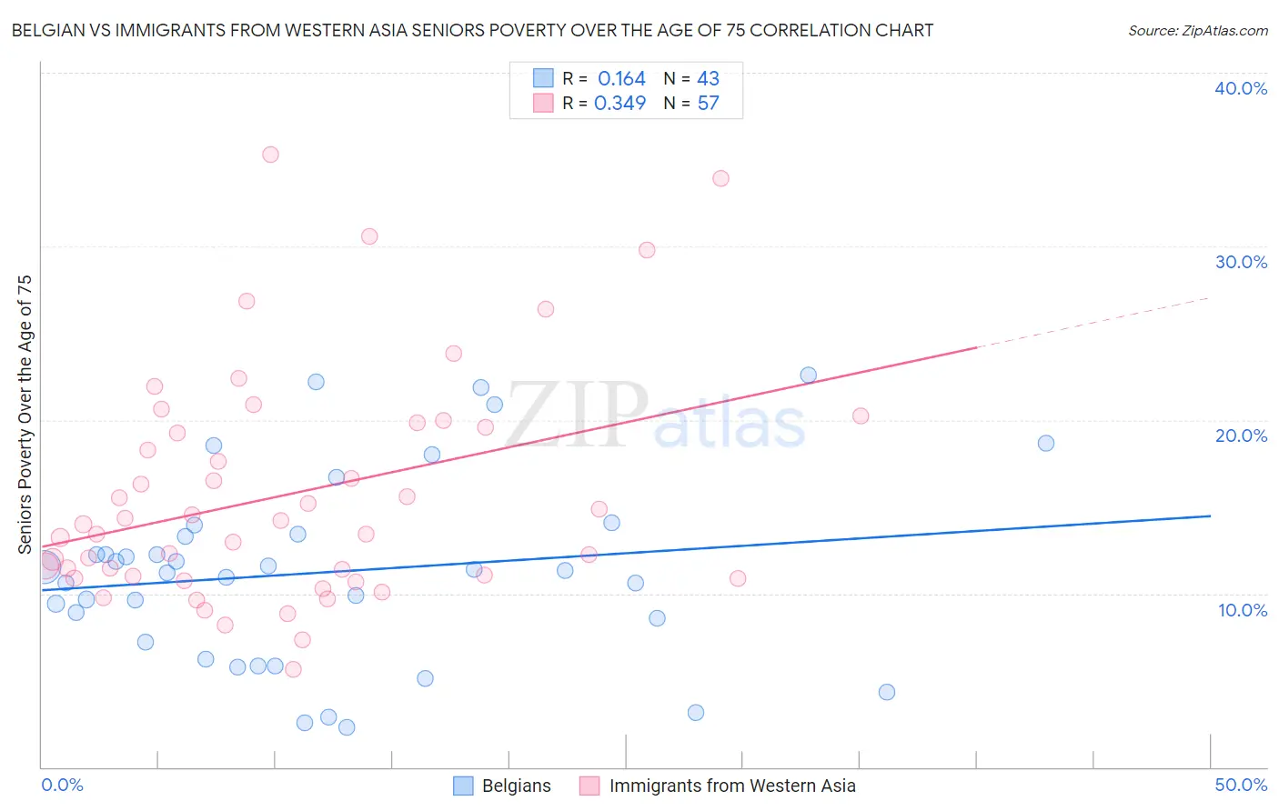 Belgian vs Immigrants from Western Asia Seniors Poverty Over the Age of 75