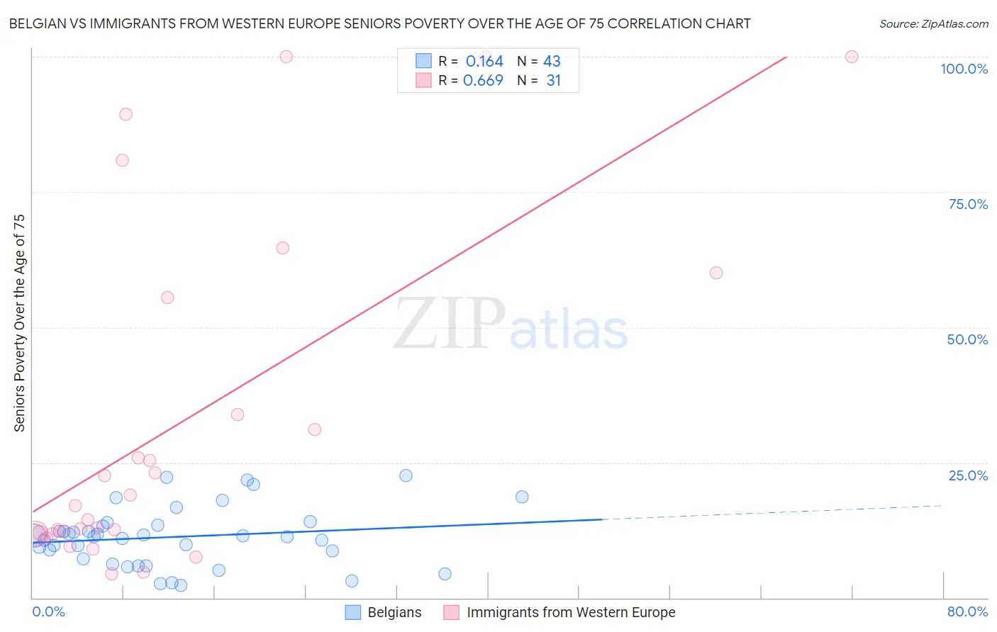 Belgian vs Immigrants from Western Europe Seniors Poverty Over the Age of 75