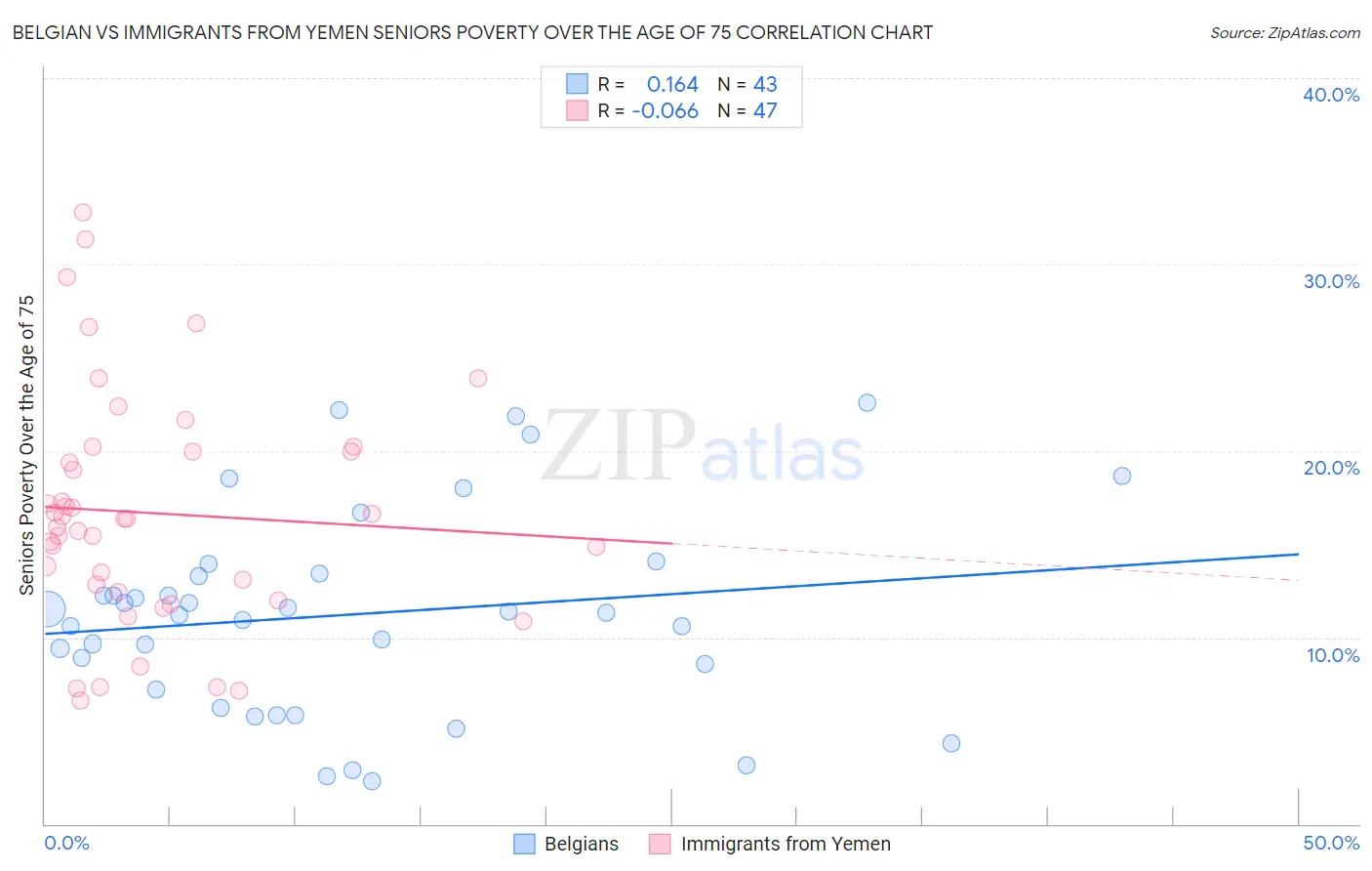 Belgian vs Immigrants from Yemen Seniors Poverty Over the Age of 75