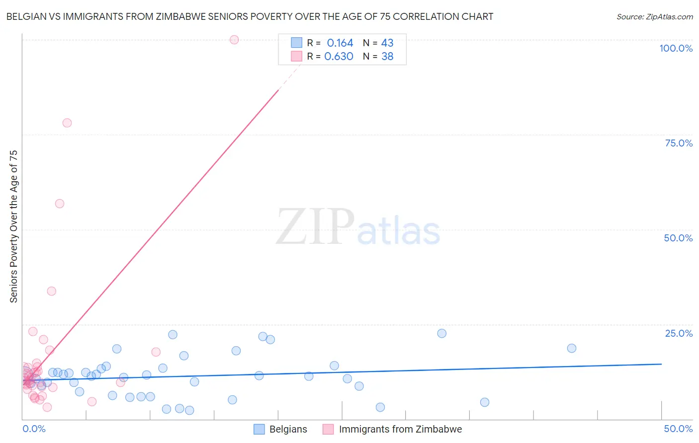 Belgian vs Immigrants from Zimbabwe Seniors Poverty Over the Age of 75