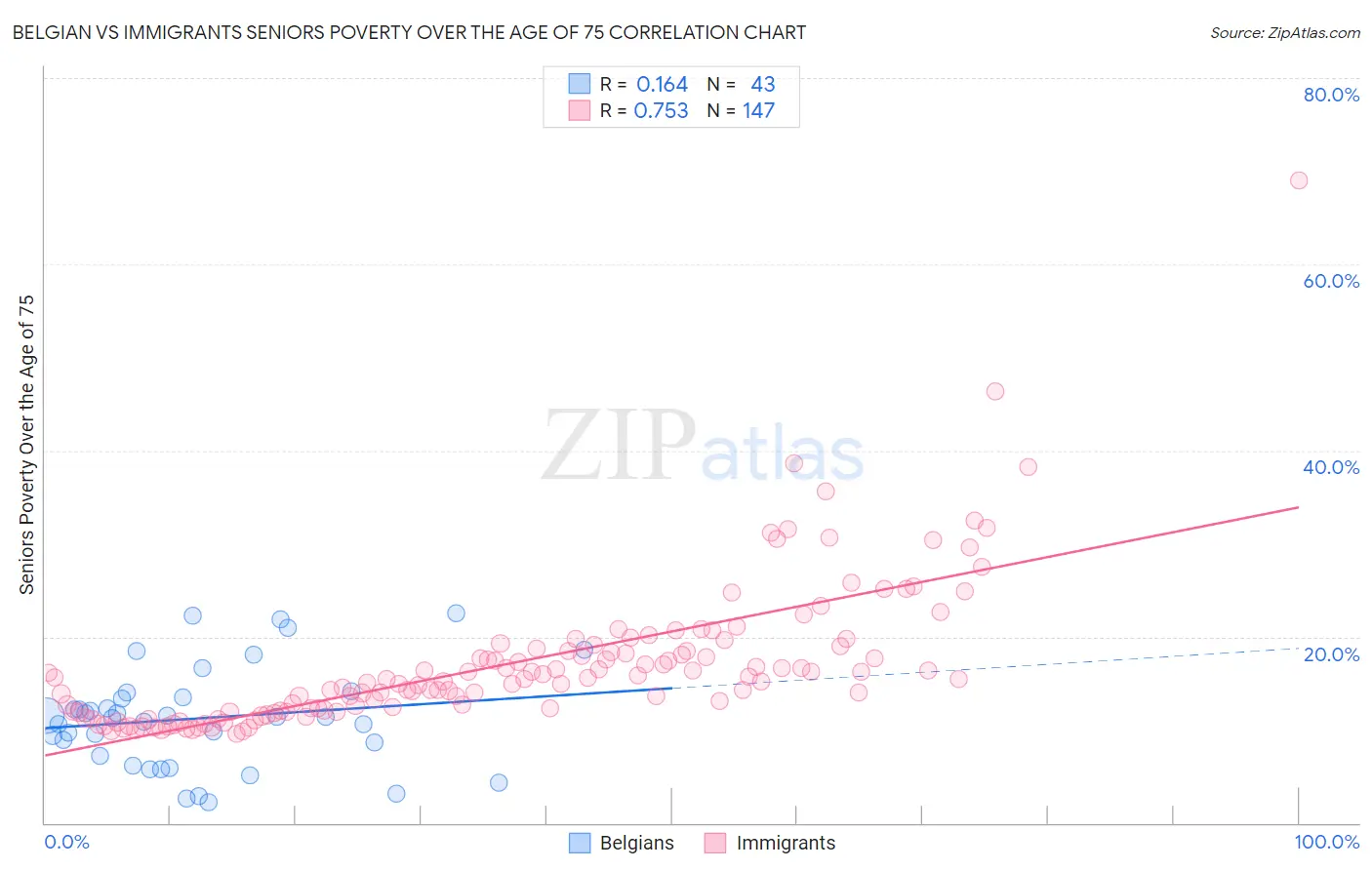 Belgian vs Immigrants Seniors Poverty Over the Age of 75