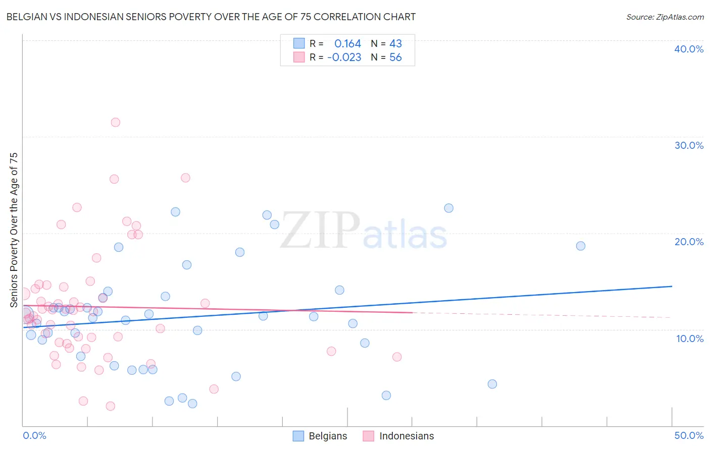 Belgian vs Indonesian Seniors Poverty Over the Age of 75