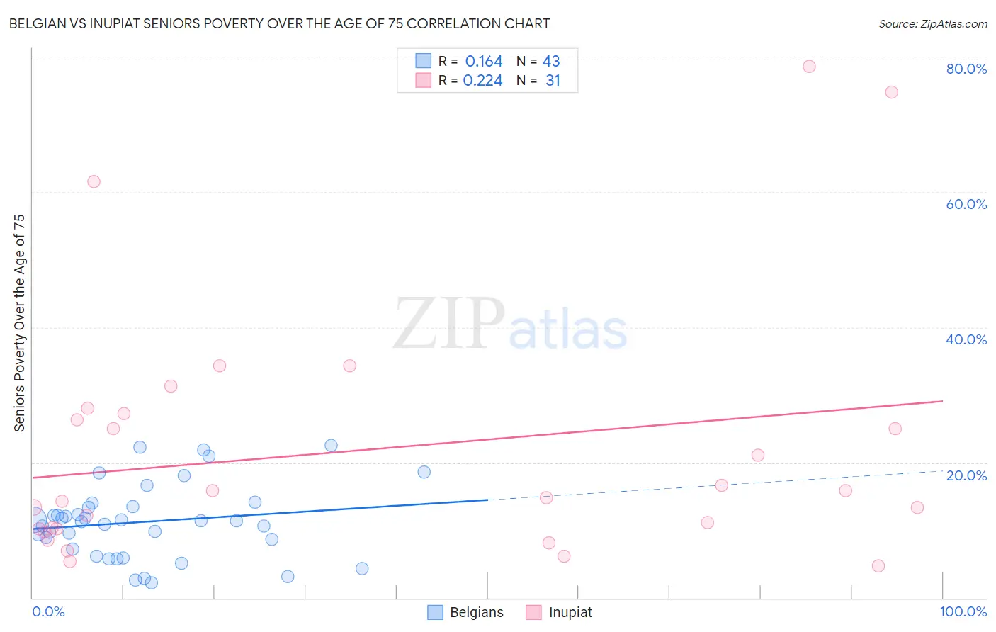 Belgian vs Inupiat Seniors Poverty Over the Age of 75