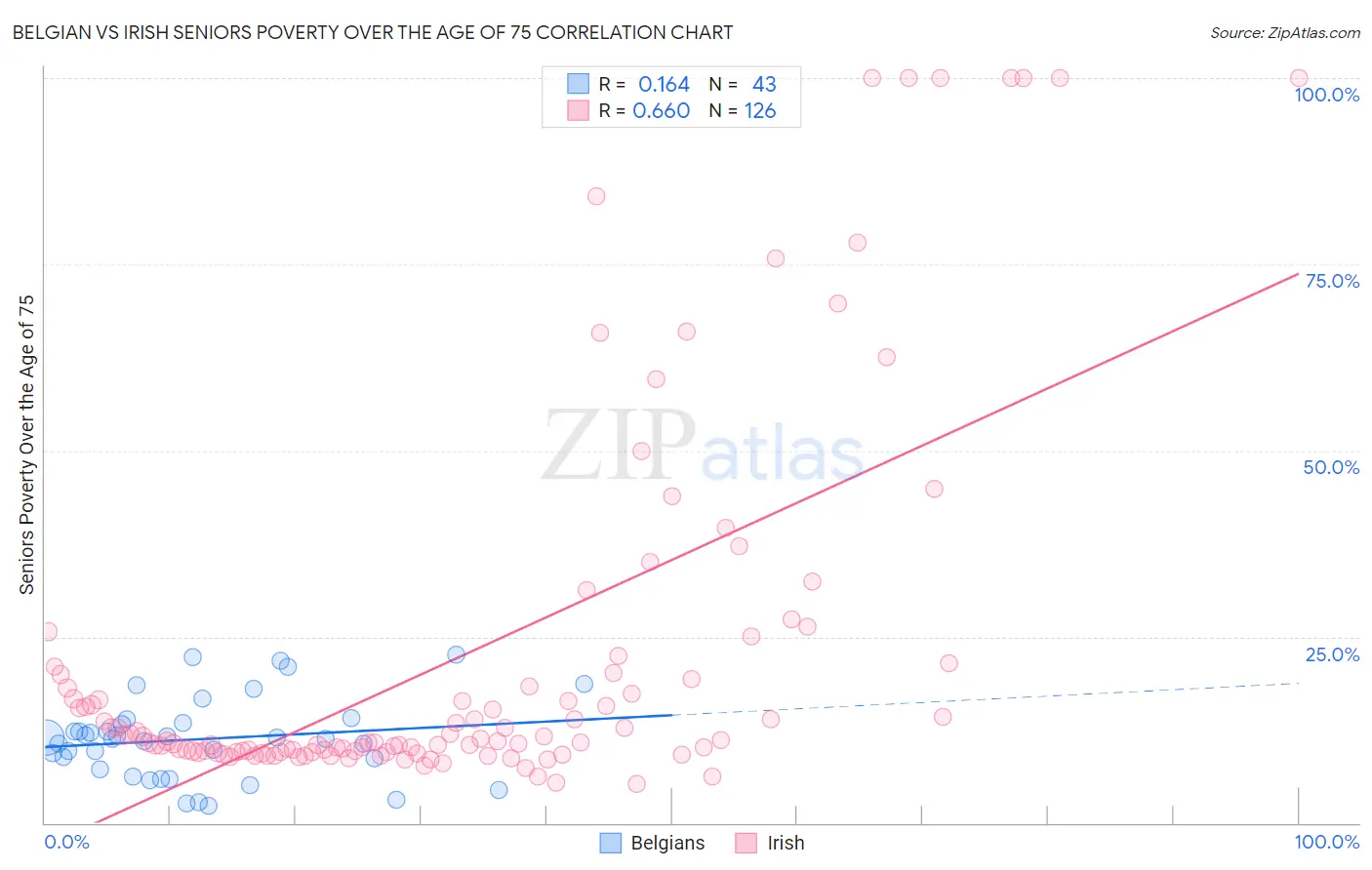 Belgian vs Irish Seniors Poverty Over the Age of 75