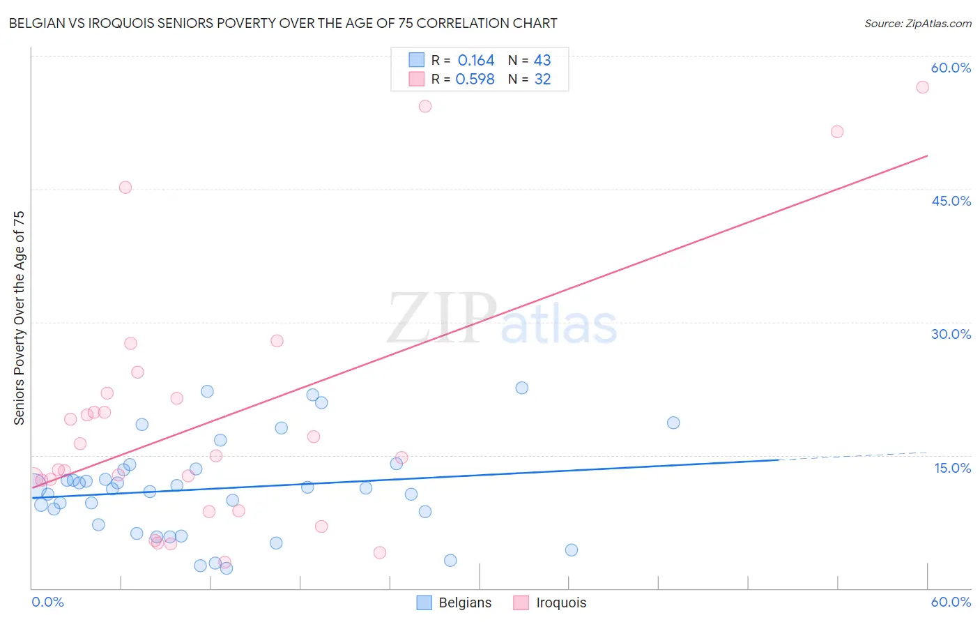 Belgian vs Iroquois Seniors Poverty Over the Age of 75