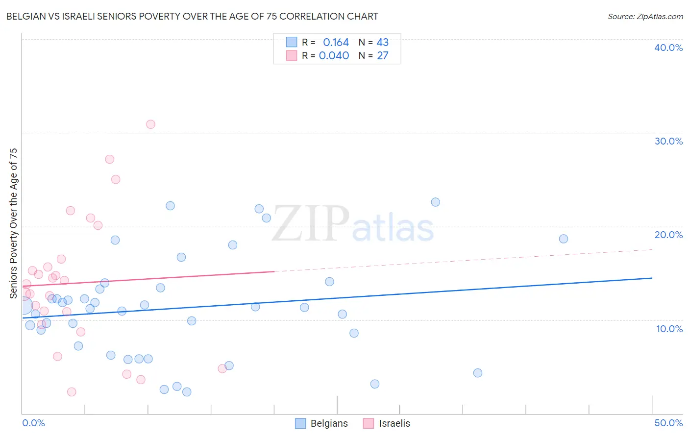 Belgian vs Israeli Seniors Poverty Over the Age of 75