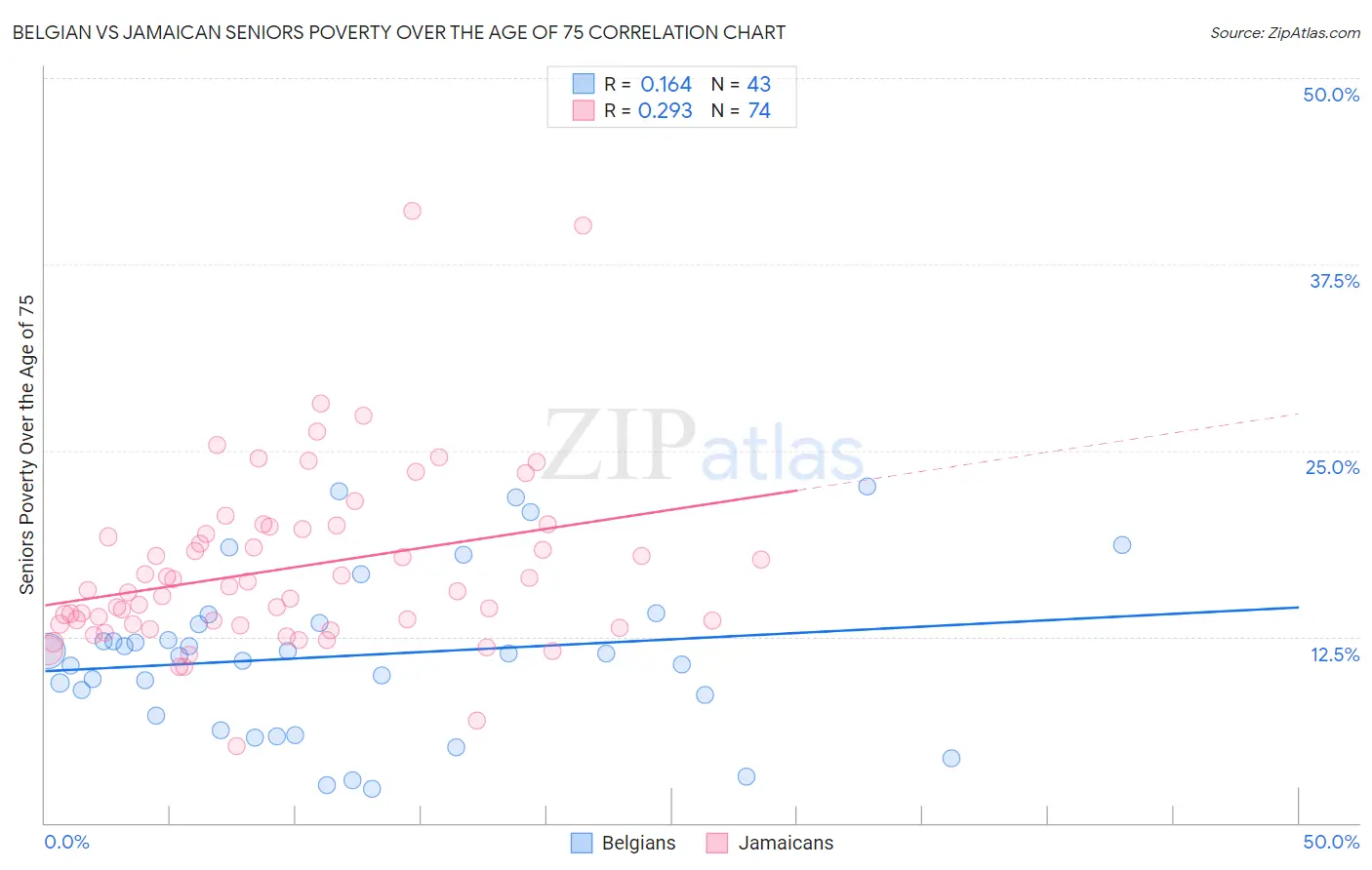 Belgian vs Jamaican Seniors Poverty Over the Age of 75