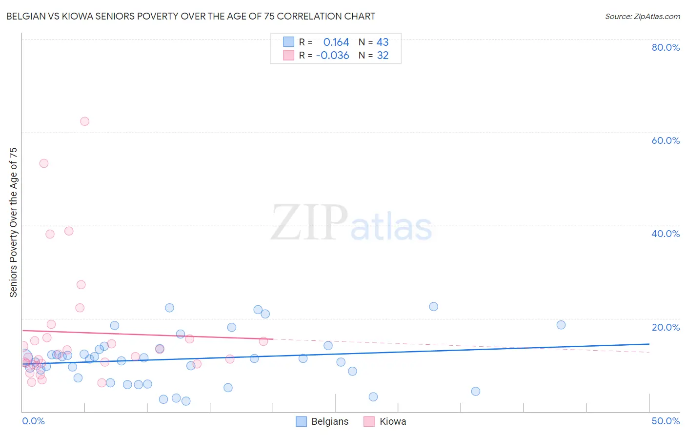 Belgian vs Kiowa Seniors Poverty Over the Age of 75