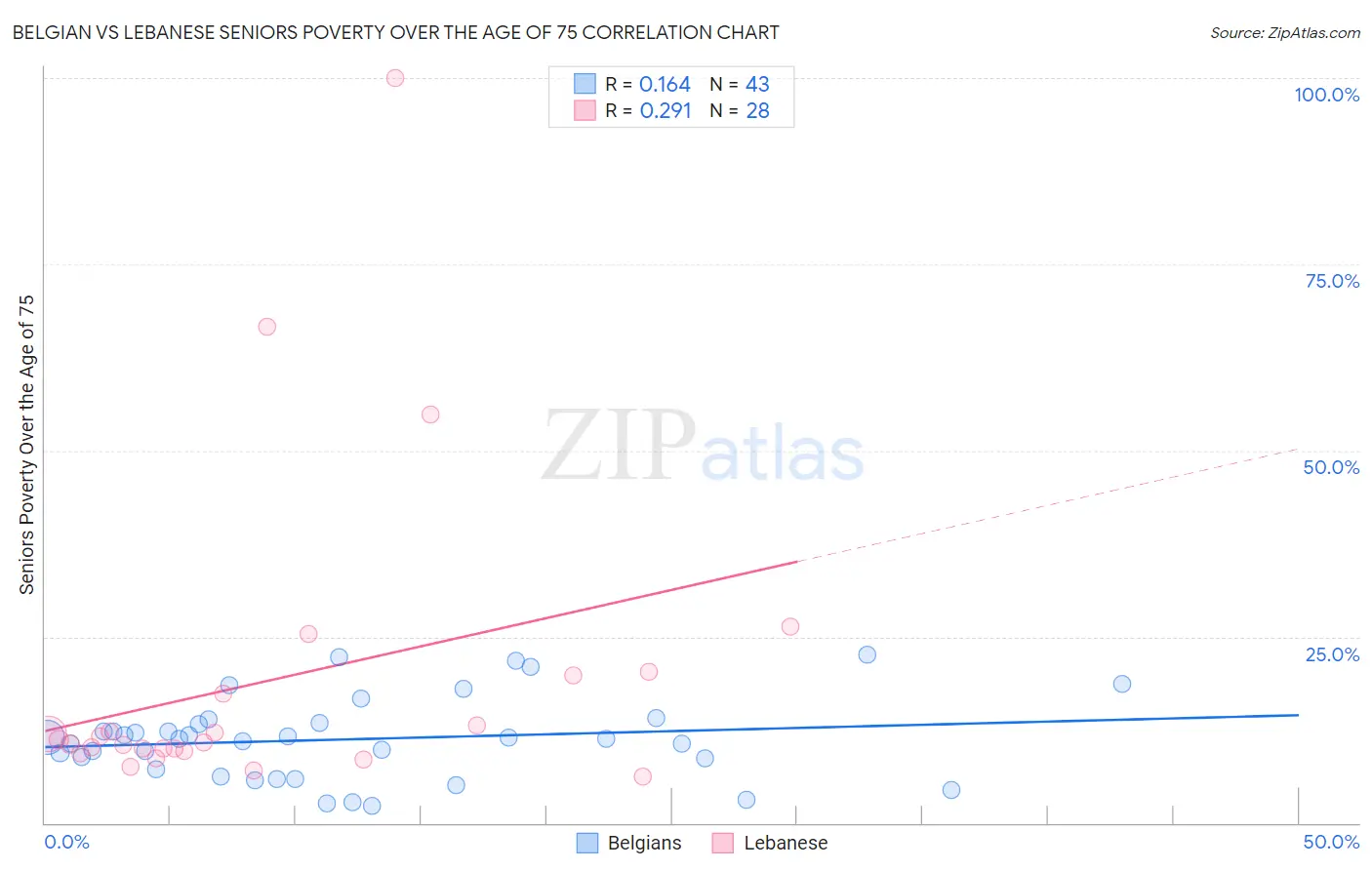 Belgian vs Lebanese Seniors Poverty Over the Age of 75