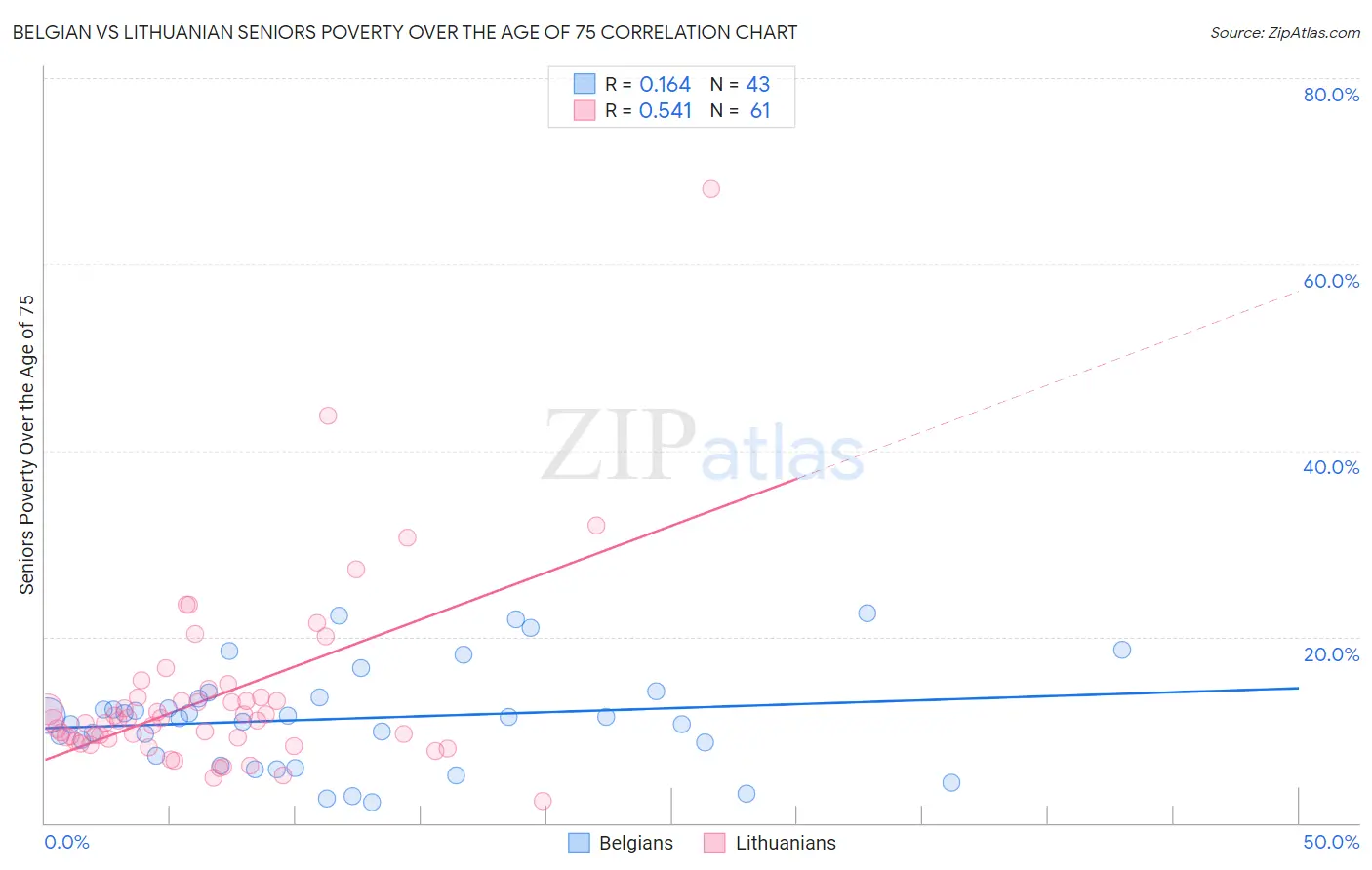 Belgian vs Lithuanian Seniors Poverty Over the Age of 75