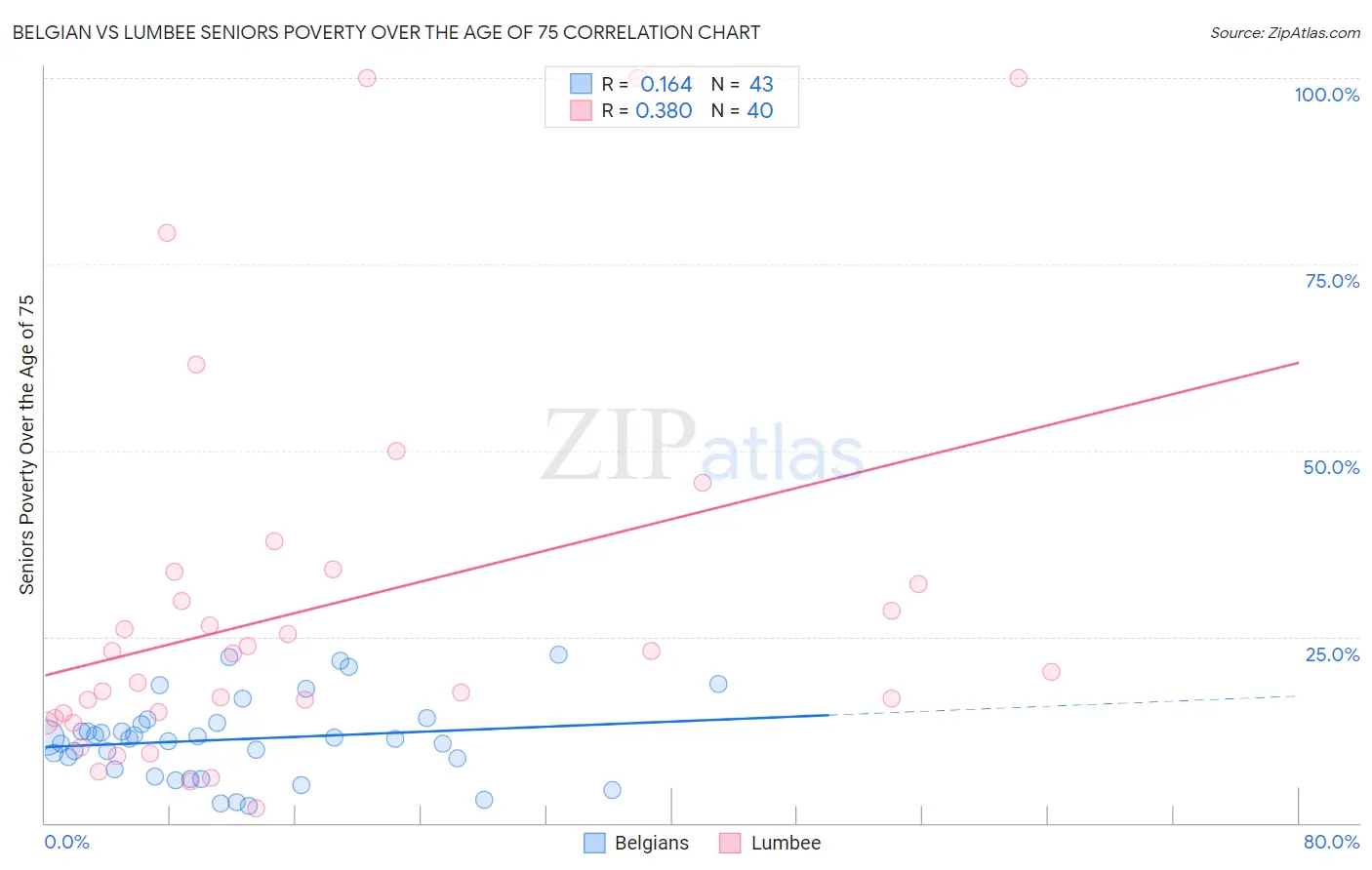 Belgian vs Lumbee Seniors Poverty Over the Age of 75