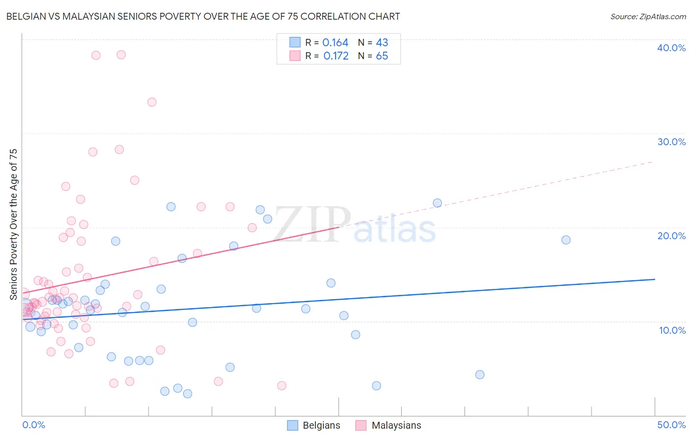 Belgian vs Malaysian Seniors Poverty Over the Age of 75