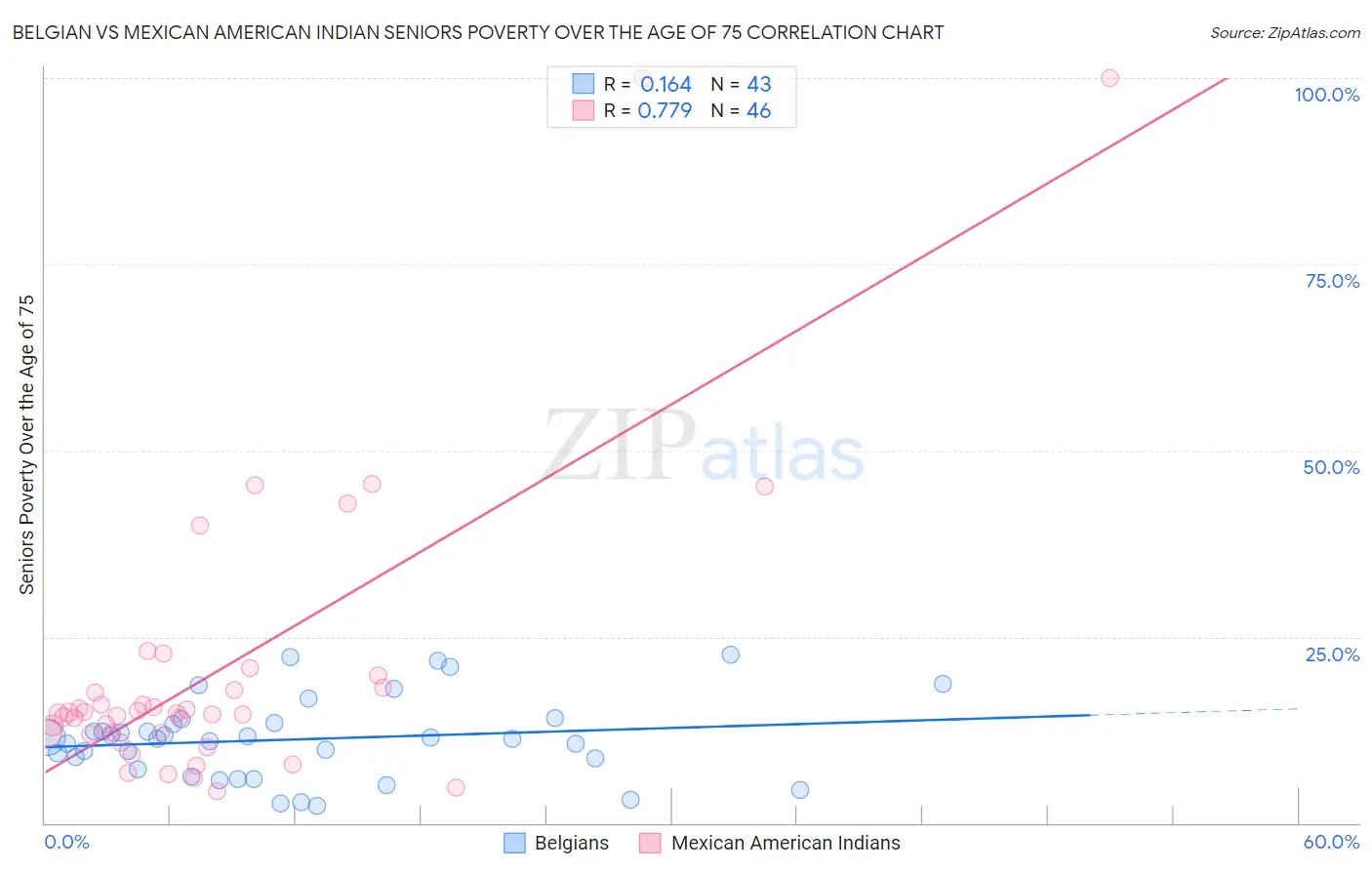 Belgian vs Mexican American Indian Seniors Poverty Over the Age of 75