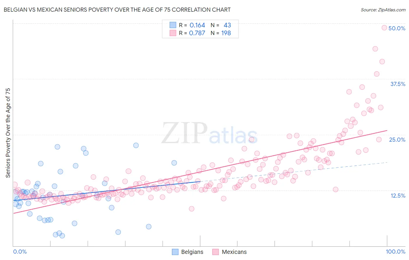 Belgian vs Mexican Seniors Poverty Over the Age of 75