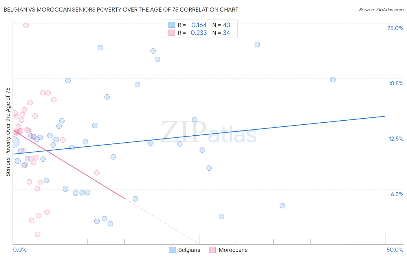 Belgian vs Moroccan Seniors Poverty Over the Age of 75