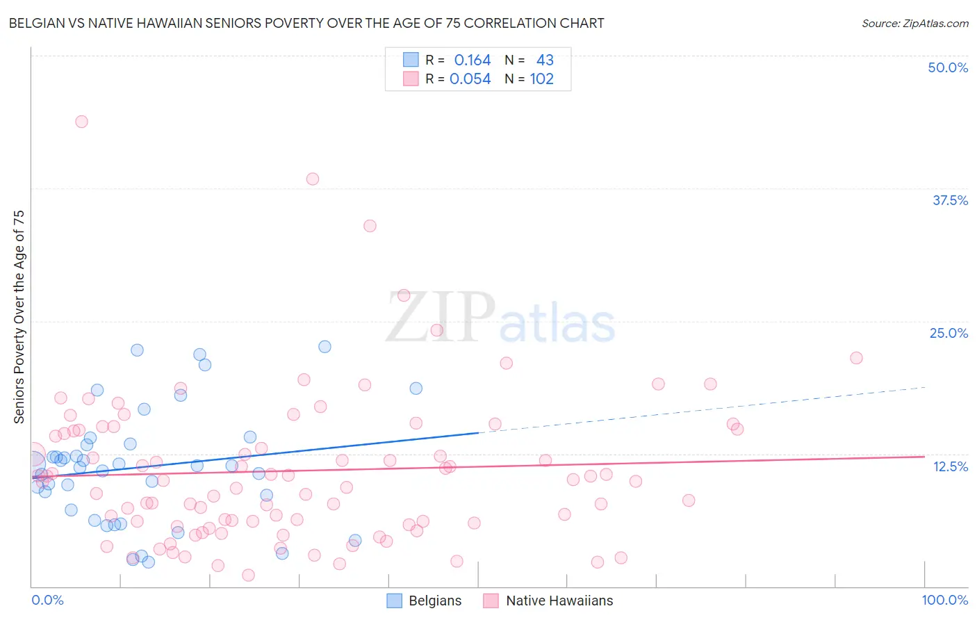 Belgian vs Native Hawaiian Seniors Poverty Over the Age of 75