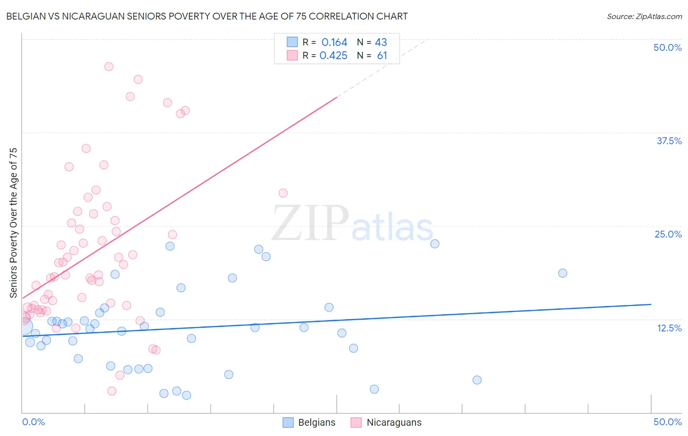 Belgian vs Nicaraguan Seniors Poverty Over the Age of 75