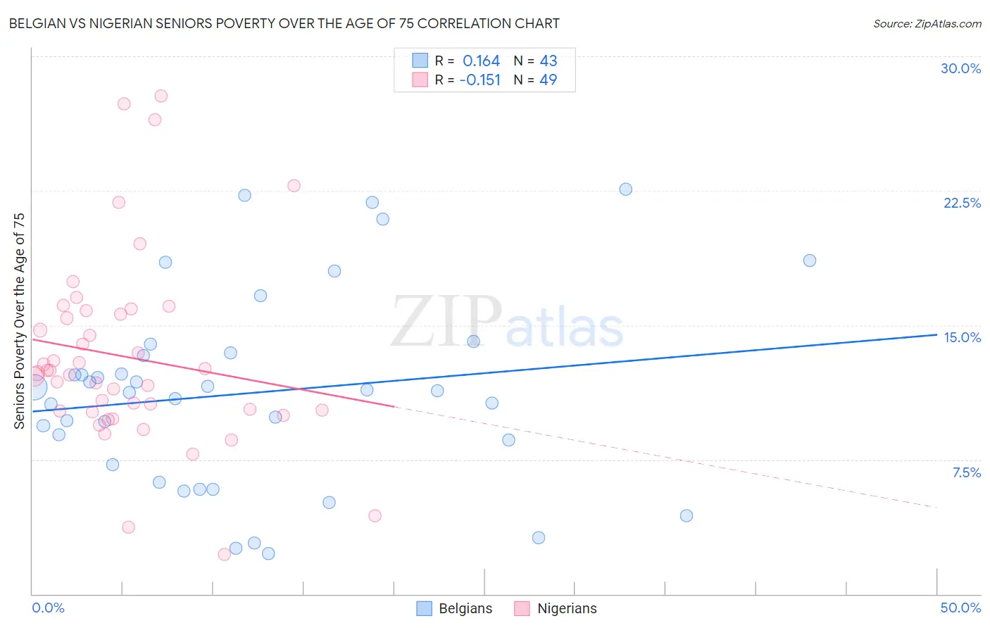 Belgian vs Nigerian Seniors Poverty Over the Age of 75