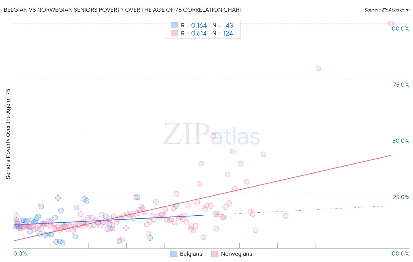 Belgian vs Norwegian Seniors Poverty Over the Age of 75