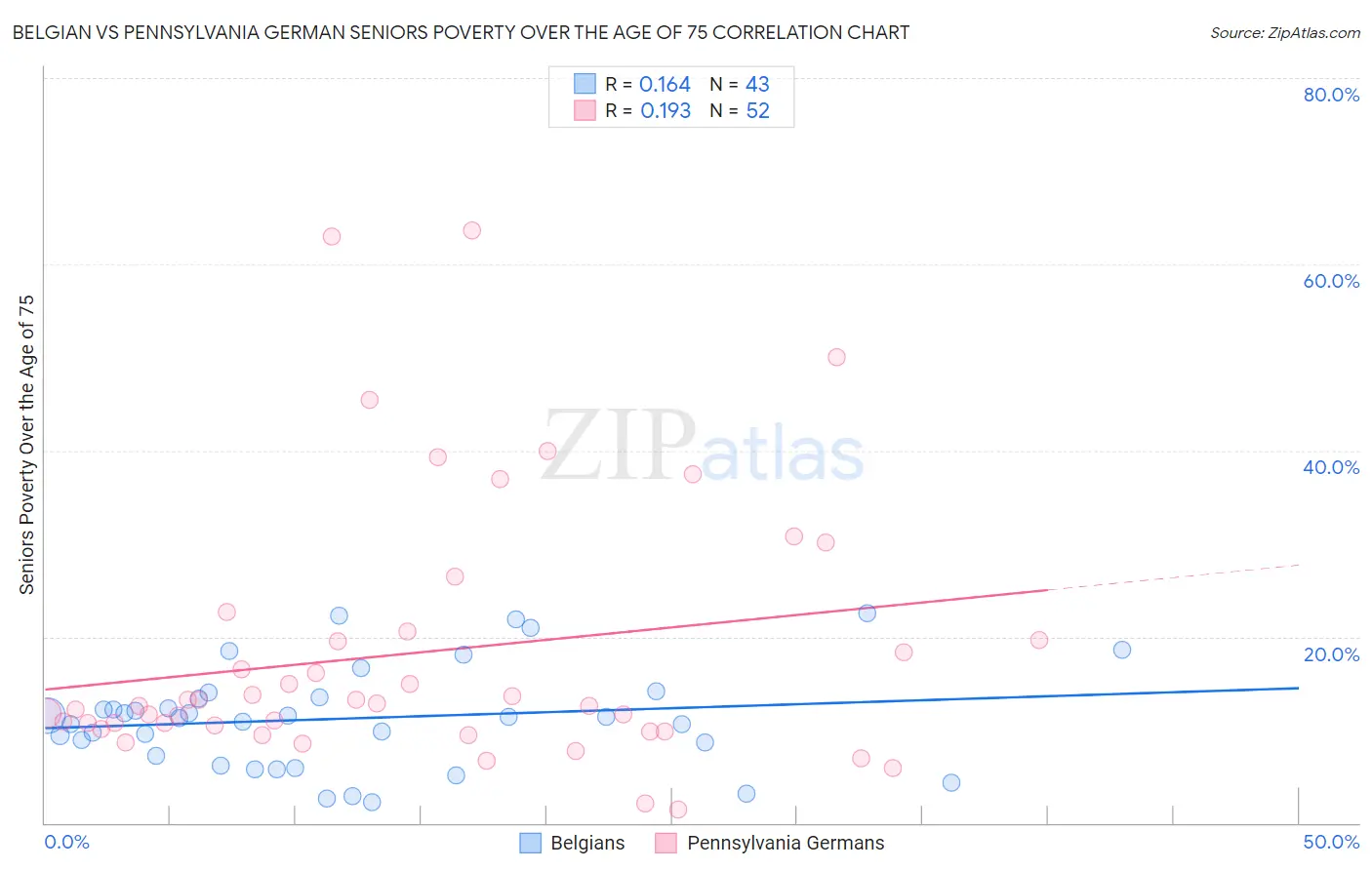 Belgian vs Pennsylvania German Seniors Poverty Over the Age of 75