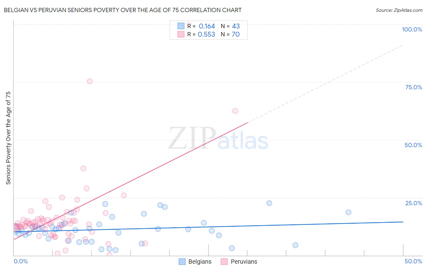 Belgian vs Peruvian Seniors Poverty Over the Age of 75