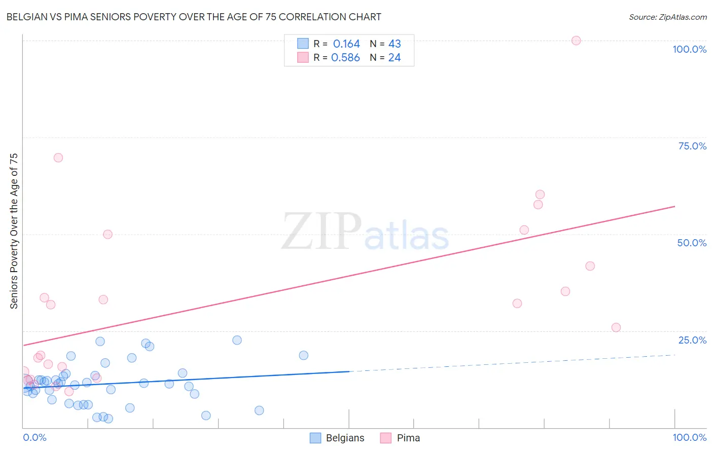 Belgian vs Pima Seniors Poverty Over the Age of 75