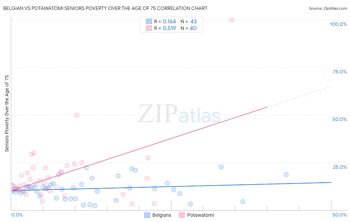 Belgian vs Potawatomi Seniors Poverty Over the Age of 75