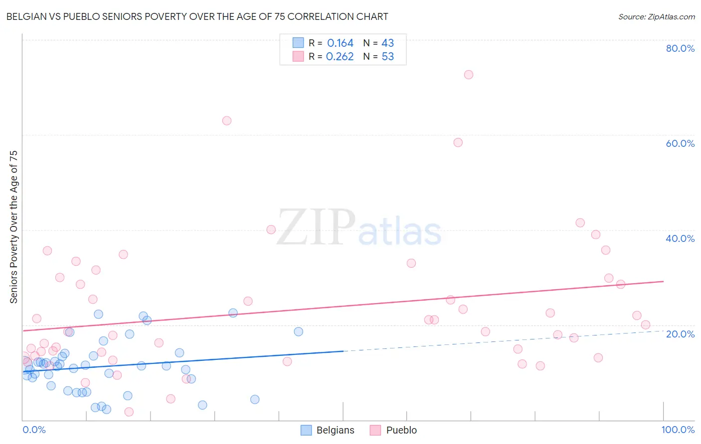 Belgian vs Pueblo Seniors Poverty Over the Age of 75