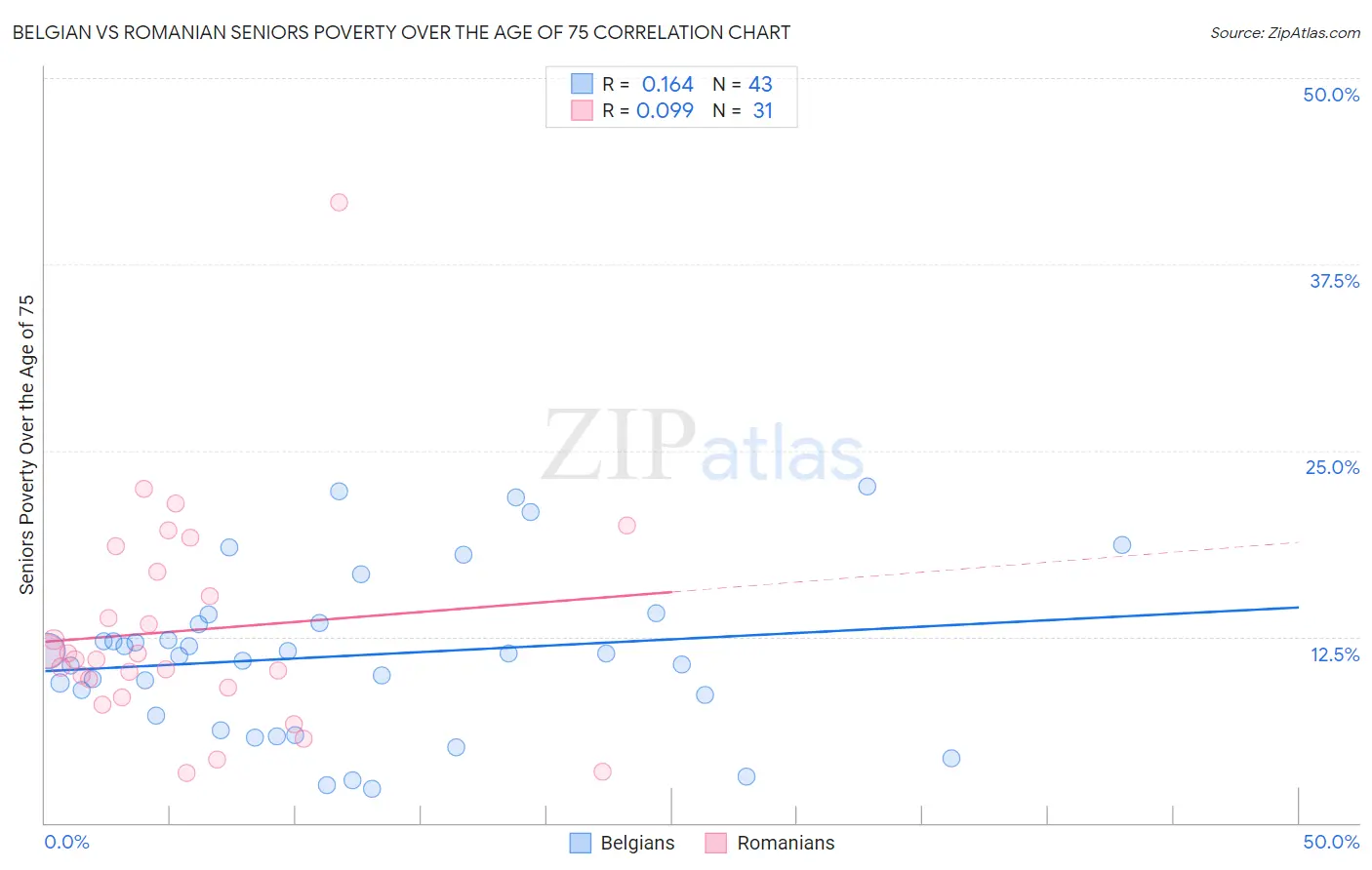 Belgian vs Romanian Seniors Poverty Over the Age of 75