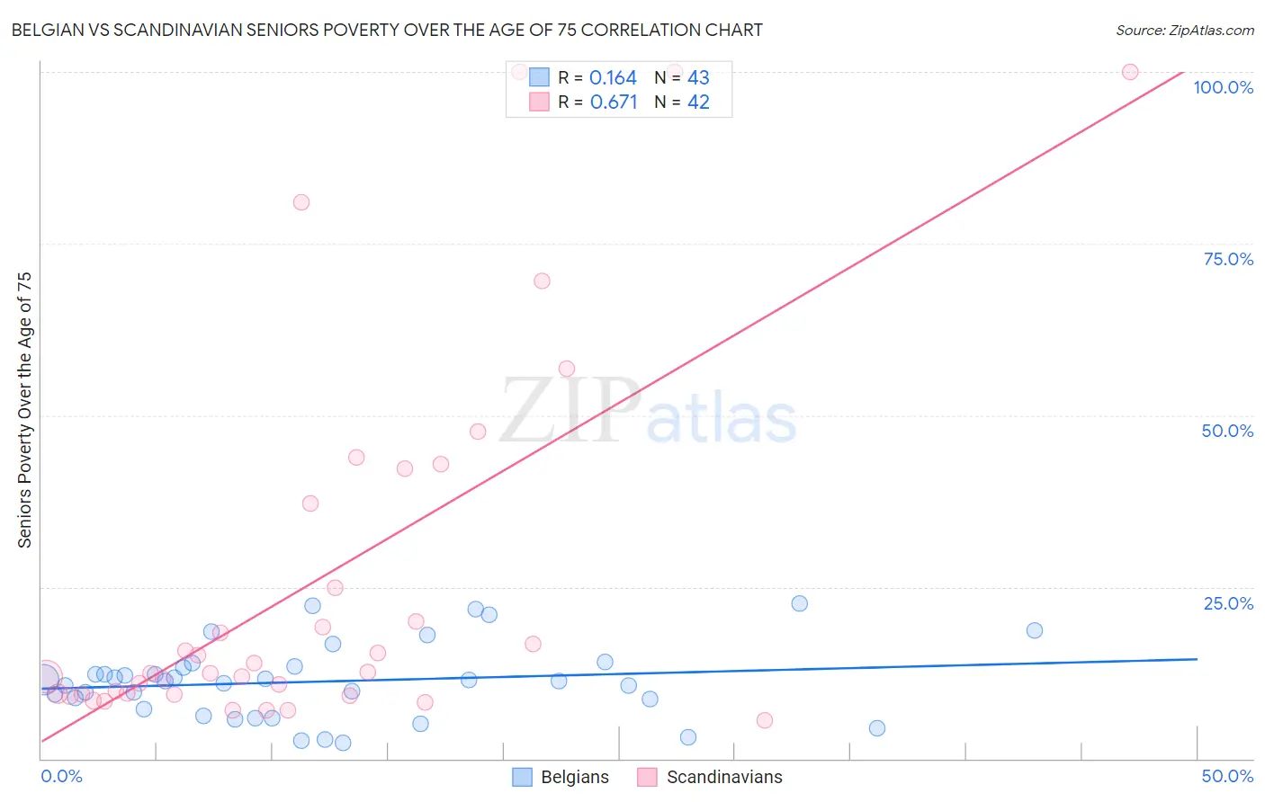 Belgian vs Scandinavian Seniors Poverty Over the Age of 75