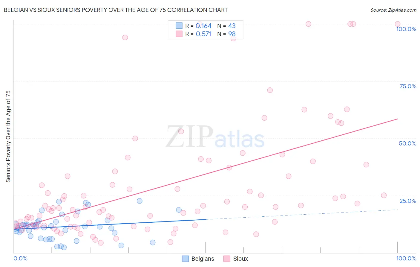 Belgian vs Sioux Seniors Poverty Over the Age of 75