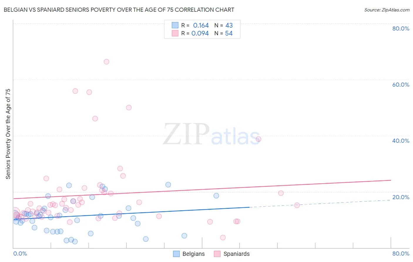 Belgian vs Spaniard Seniors Poverty Over the Age of 75